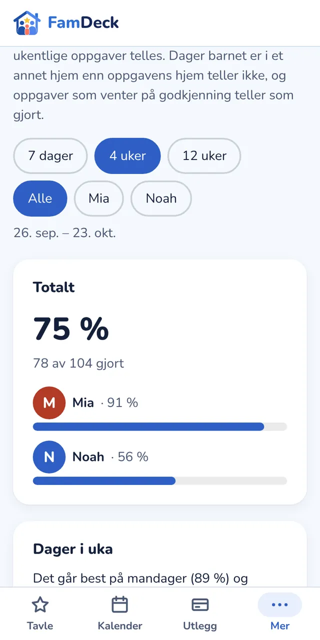 Statistikk som viser hvor mange oppgaver hvert barn har fullført